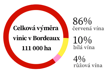 Bordeaux - statistika vinice